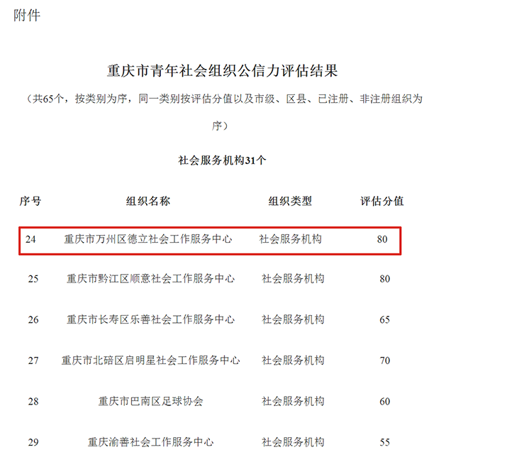 关于重庆市青年社会组织公信力评估结果的公示 - 文件通知 - 重庆志愿服务网.png